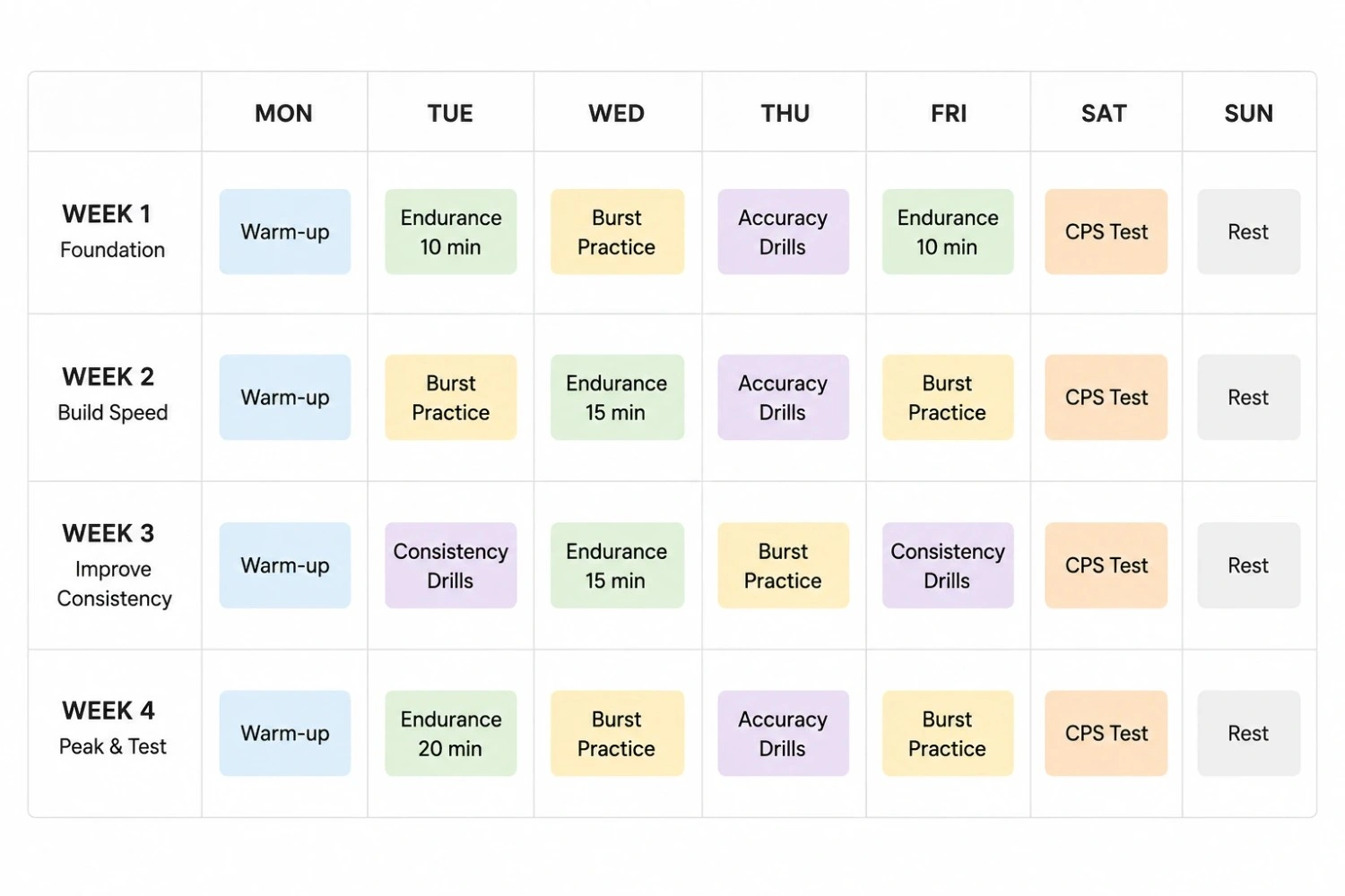 4-week spacebar CPS training plan, weekly schedule overview